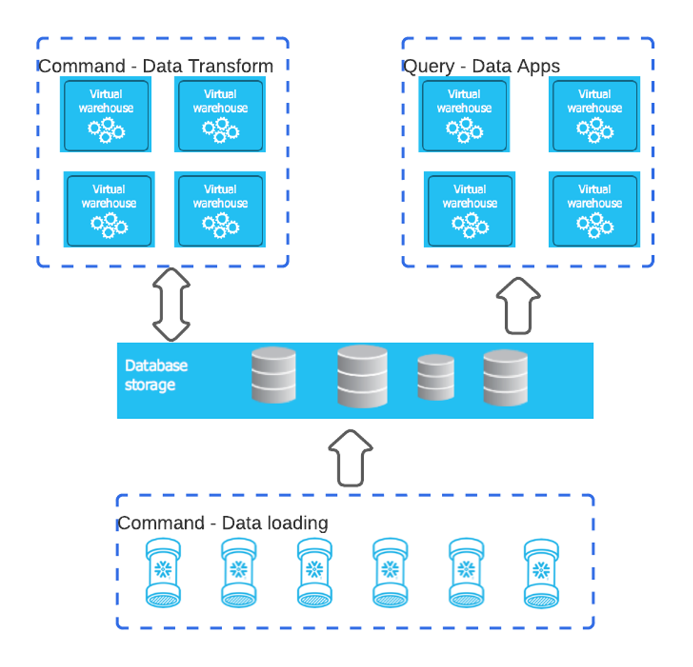 How Tenable One uses Snowflake to help with workload isolation